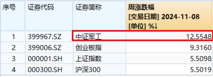 大事件不断，国防军工大幅跑赢市场！人气急速飙升，国防军工ETF（512810）单周成交额创历史新高！