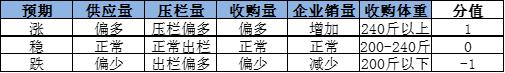 表 3生猪贸易指标对应评分说明