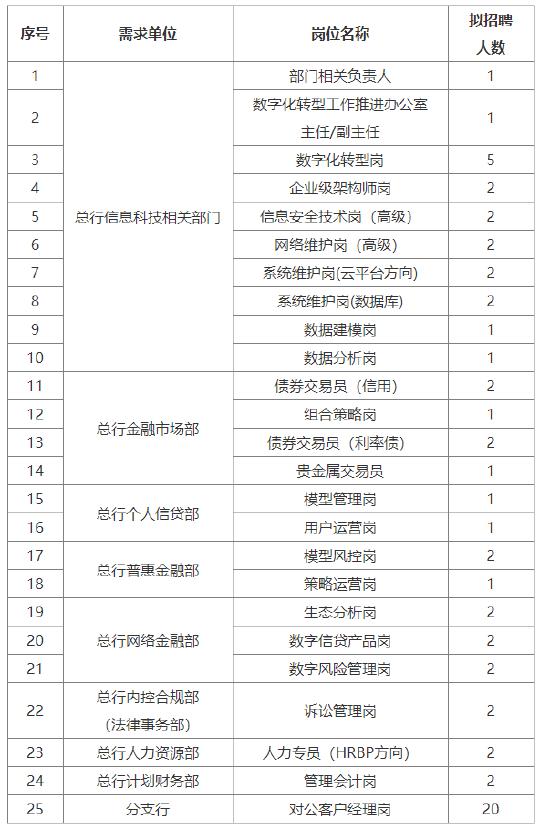 北京农商银行启动2024年社会招聘：管理岗位年龄应在45岁及以下