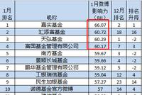 1月基金微博影响力排名：嘉实基金遥遥领先 新华基金万家基金退步