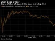 上市首日大跌之后所有人都在关注优步的第二天交易