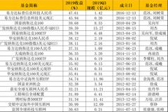 2019年QDII红榜TOP20:涨超30% 易方达5产品上榜(表)