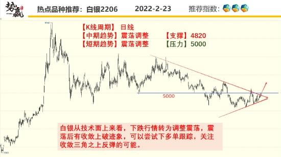 势赢交易2月24日热点品种技术分析