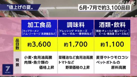 粮价高涨 日本食品饮料超3000品目将大幅涨价