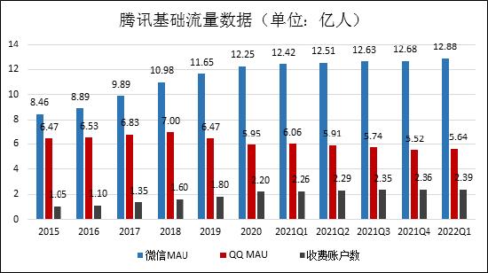 腾讯的广告业务：“啃老”微信 远水救不了近火