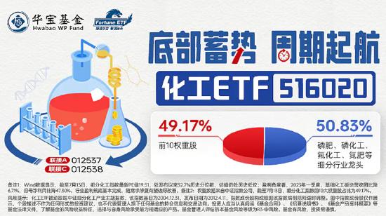 【ETF操盘提示】化工ETF（516020）近5日获3079万元净申购！政策盈利双拐点共振，板块修复行情趋向明确！