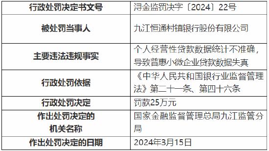 个人经营性贷款数据统计不准确 九江恒通村镇银行被罚25万元