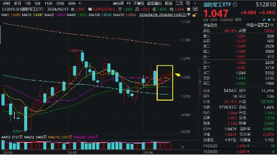 科技股逆市起舞，电子ETF（515260）盘中涨超2%，国防军工低调突围！港股走出独立行情