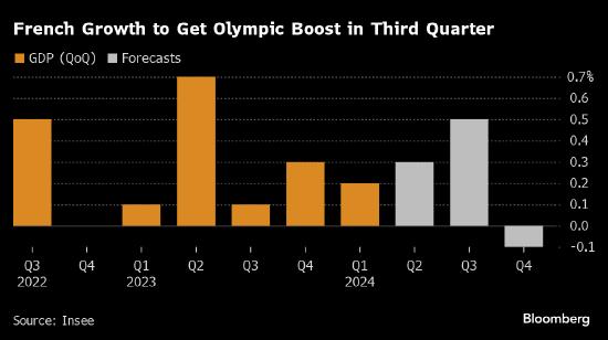 风雨飘摇的财政支出前景难挡法国经济的强韧增长之势