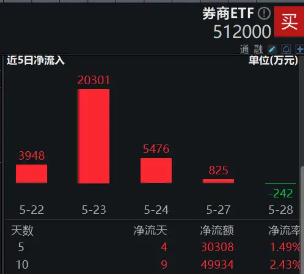 沪上两大头部券商合并传闻再起，国君、海通罕见领涨！券商ETF（512000）逆市活跃，近5亿资金低位潜伏