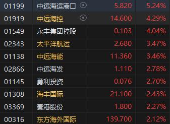 收评：恒指涨0.28% 恒生科指涨0.86%半导体、黄金、海运股涨势强劲