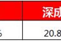 从寒冬跨到牛市:外资抢滩私募加仓 现在上车是否已晚