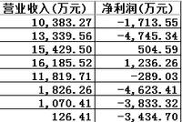 方正富邦营收降20%亏损幅度扩大 公司成立8年有6年亏