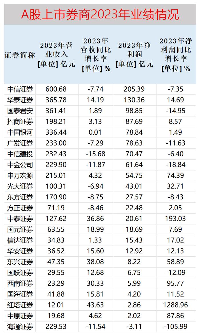 海通证券年报未披露亏损原因是否合规？多项数据排名垫底 19亿元收购的大福证券累计亏损超10亿元