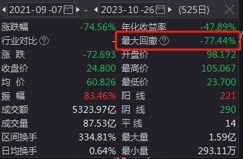 视频|李宁股价暴跌20%、市值1天蒸发140亿！近两年股价跌76%、市值蒸发2000亿