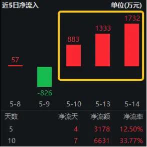 减少公摊？深圳楼市又有大招！看多资金连续增持，地产ETF（159707）近3日吸金超3900万元