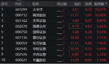 利好多箭齐发，“旗手”掀涨停潮，东方财富涨超7%，券商ETF（512000）放量飙涨4%