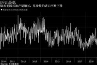 美国从沙特进口石油的规模已降至历史最低水平