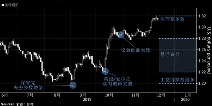 英国大选前夕民调风向有变 英镑涨势堪忧