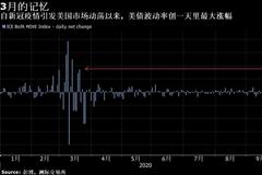 特朗普叫停刺激談判導致美債波動率創3月以來最大漲幅