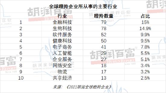 胡润全球瞪羚企业：主要行业是金融科技和生物科技，医疗健康行业受影响最大