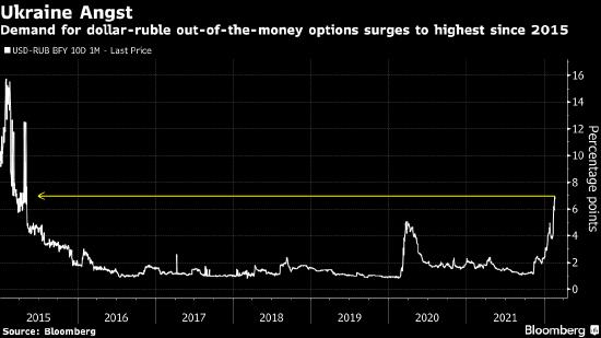 乌克兰危机令人联想起2015年俄罗斯卢布的大跌