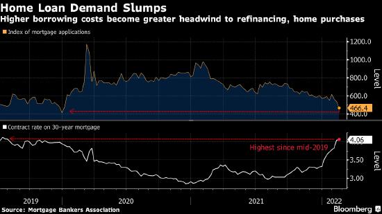 美国上周住房贷款申请指数大幅下降 因抵押贷款利率上升
