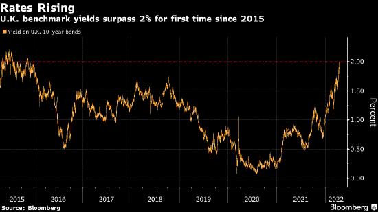 英国10年期国债收益率自2015年以来首次升破2%