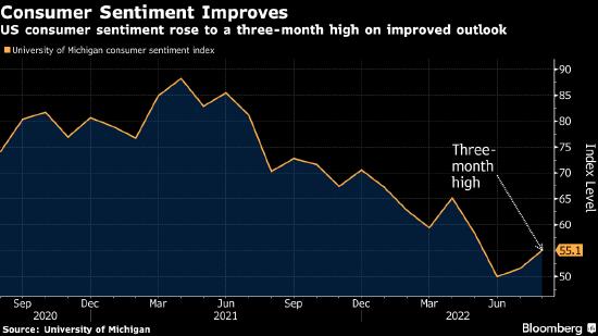 美国消费者信心升至三个月高位 未来一年通胀预期略有下降