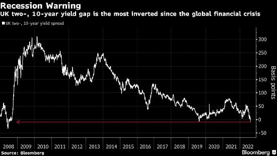 英国收益率曲线出现2008年金融危机以来最大幅度倒挂