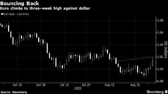 欧元创3月以来最大涨幅 欧洲央行的鹰派立场帮助冷却美元热潮