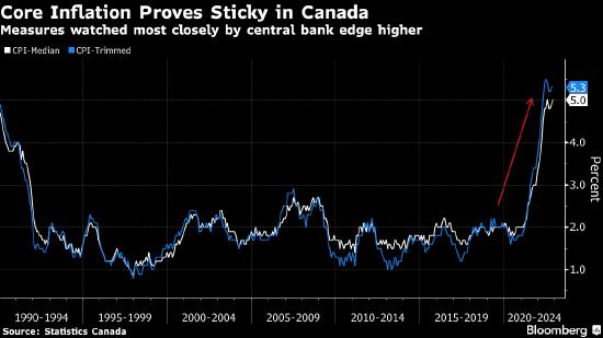 加拿大11月核心通胀居高不下 央行面临继续升息压力