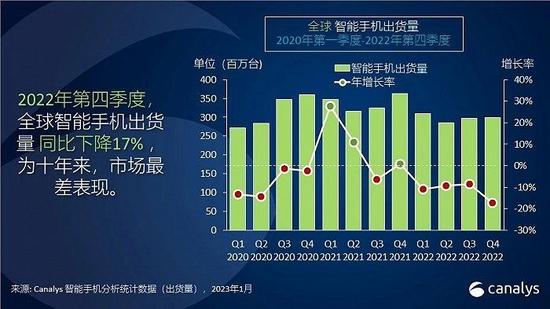 手机市场现十年来季度最糟、全年最差表现，但苹果收获季度最高份额