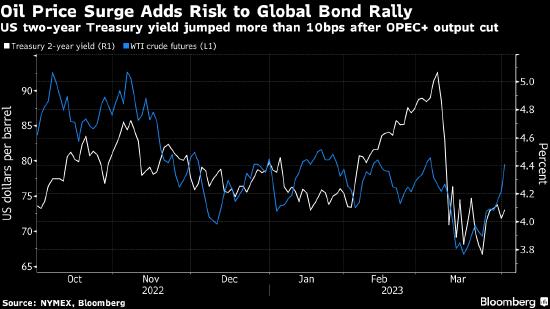 美国债收益率走升 油价上涨加剧通胀担忧