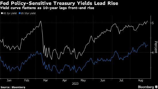 鲍威尔鹰派发声掀起美国国债抛售潮 5年期收益率升至2008年以来最高