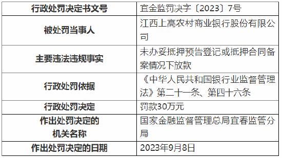 未办妥抵押预告登记或抵押合同备案情况下放款 江西上高农商行被罚30万元