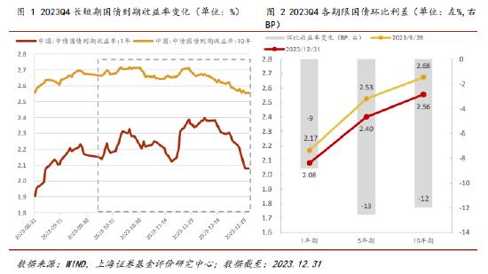 上海证券2023年四季报债券型基金绩效分析：纯债基金表现较优 含权基金规模缩水 总体增配利率债减配信用债