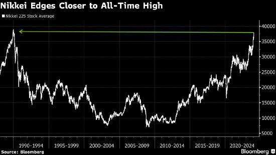 日经225指数一度站上38000点 科技股强劲业绩和疲弱日元成推手