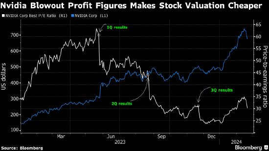 英伟达哪里有泡沫？强劲的利润增速表明市盈率并不高