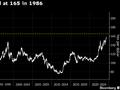 顶尖日元预测机构：日元兑美元将跌至1986年以来最低水平