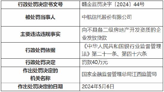 向不具备二级房地产开发资质的企业发放贷款 中航信托被罚40万元