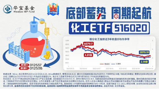 万华化学涨超3%！化工ETF（516020）盘中上扬，权重股大面积飙高！机构：建议关注化工板块配置机会