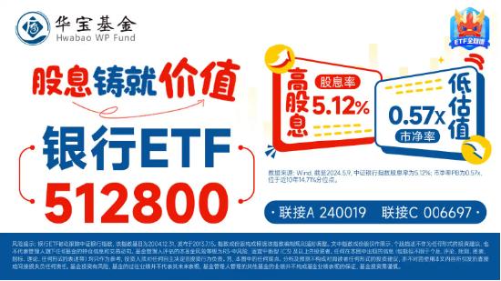 各路资金狂涌，银行继续“随风起舞”，银行ETF（512800）放量涨逾1%，单周狂揽近6亿元！