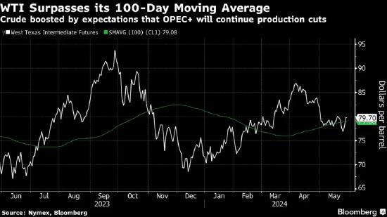 油价波动，交易员在OPEC+会议前寻求方向