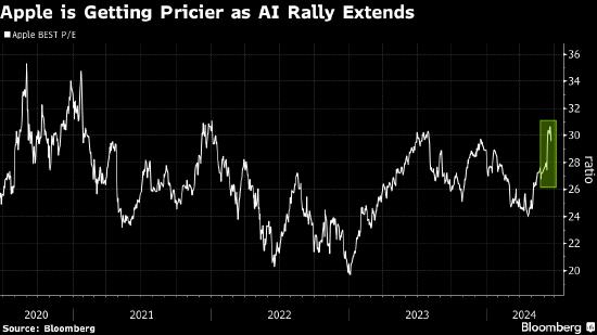 人工智能憧憬推动苹果急涨 估值已面临超越现实的风险