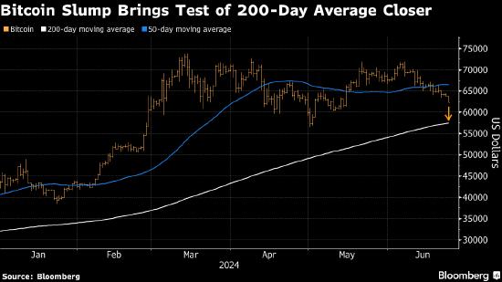 比特币延续跌势 此前加密货币经历2024年以来第二大单周跌幅