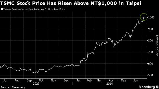 台积电股价触及1000元台币 人工智能热潮驱动涨势