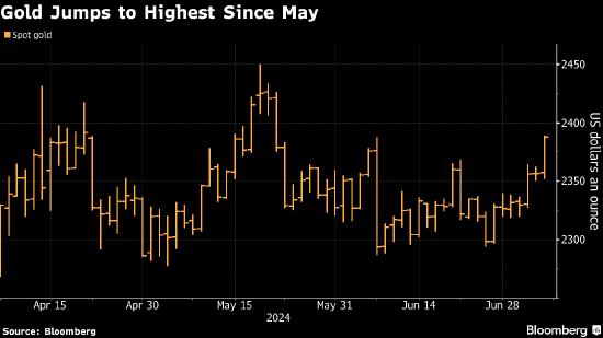 金价触及5月来最高 美国就业数据降温提振降息预期