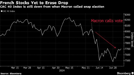 法国股市下跌 交易员研判政治僵局带来的风险