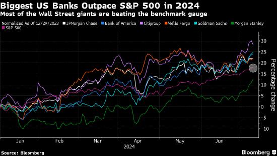 华尔街大行财报季来临 前景展望是能否继续跑赢大盘的关键